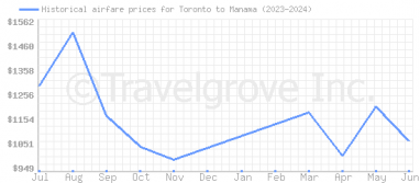 Price overview for flights from Toronto to Manama
