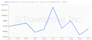 Price overview for flights from Toronto to Manchester