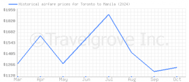 Price overview for flights from Toronto to Manila