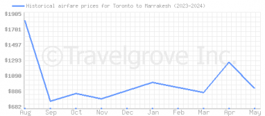 Price overview for flights from Toronto to Marrakesh