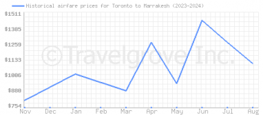 Price overview for flights from Toronto to Marrakesh