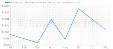 Price overview for flights from Toronto to Marrakesh