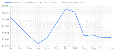 Price overview for flights from Toronto to Mashad