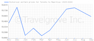 Price overview for flights from Toronto to Mauritius