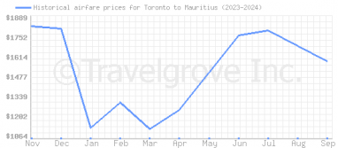 Price overview for flights from Toronto to Mauritius