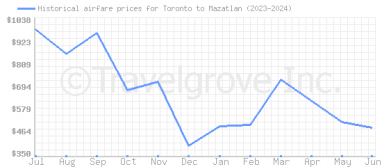 Price overview for flights from Toronto to Mazatlan