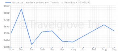 Price overview for flights from Toronto to Medellin