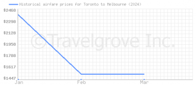 Price overview for flights from Toronto to Melbourne