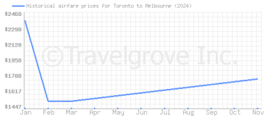 Price overview for flights from Toronto to Melbourne