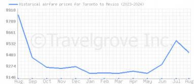 Price overview for flights from Toronto to Mexico