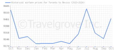 Price overview for flights from Toronto to Mexico