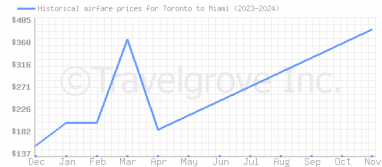 Price overview for flights from Toronto to Miami