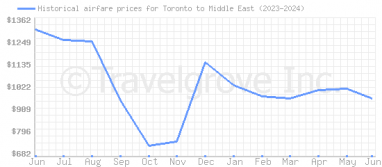 Price overview for flights from Toronto to Middle East