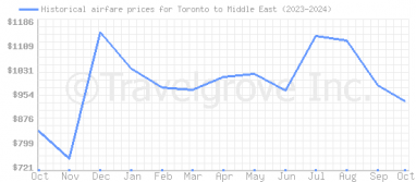 Price overview for flights from Toronto to Middle East