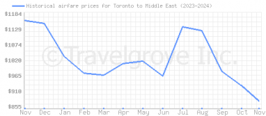 Price overview for flights from Toronto to Middle East