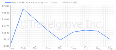 Price overview for flights from Toronto to Milan