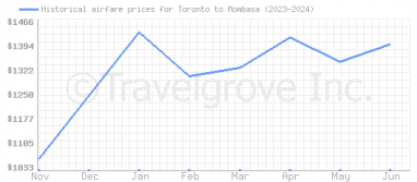 Price overview for flights from Toronto to Mombasa