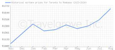 Price overview for flights from Toronto to Mombasa