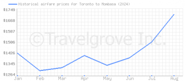 Price overview for flights from Toronto to Mombasa