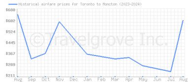 Price overview for flights from Toronto to Moncton