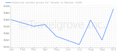 Price overview for flights from Toronto to Moncton