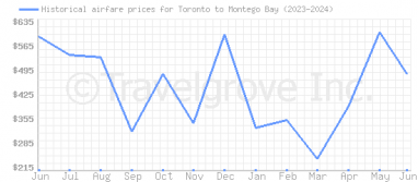 Price overview for flights from Toronto to Montego Bay