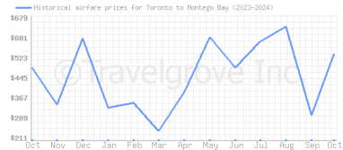 Price overview for flights from Toronto to Montego Bay