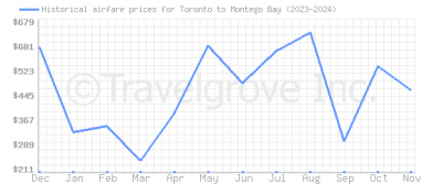 Price overview for flights from Toronto to Montego Bay