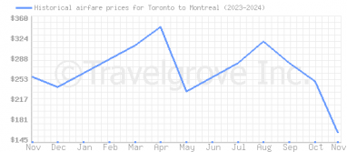 Price overview for flights from Toronto to Montreal