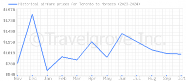 Price overview for flights from Toronto to Morocco