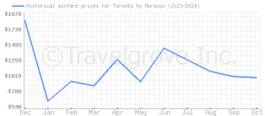 Price overview for flights from Toronto to Morocco