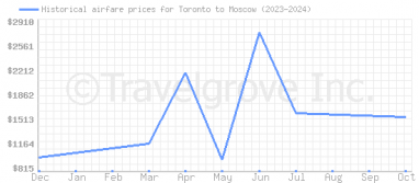 Price overview for flights from Toronto to Moscow