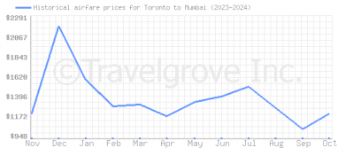 Price overview for flights from Toronto to Mumbai