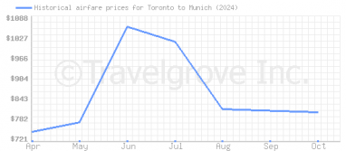 Price overview for flights from Toronto to Munich