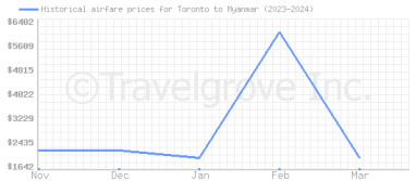 Price overview for flights from Toronto to Myanmar