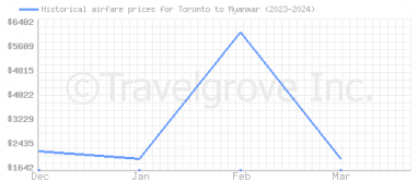 Price overview for flights from Toronto to Myanmar