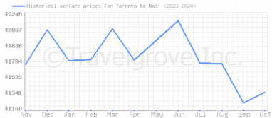 Price overview for flights from Toronto to Nadi