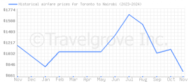 Price overview for flights from Toronto to Nairobi