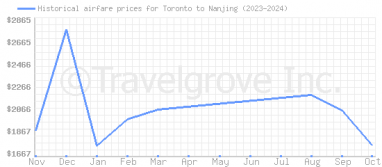 Price overview for flights from Toronto to Nanjing