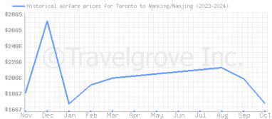 Price overview for flights from Toronto to Nanking/Nanjing