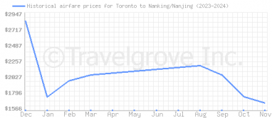 Price overview for flights from Toronto to Nanking/Nanjing