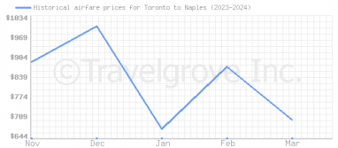 Price overview for flights from Toronto to Naples