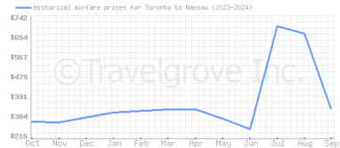 Price overview for flights from Toronto to Nassau