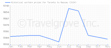 Price overview for flights from Toronto to Nassau