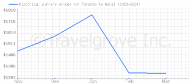 Price overview for flights from Toronto to Natal