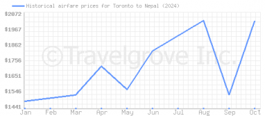 Price overview for flights from Toronto to Nepal