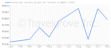 Price overview for flights from Toronto to Nepal