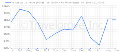 Price overview for flights from Toronto to Netherlands Antilles