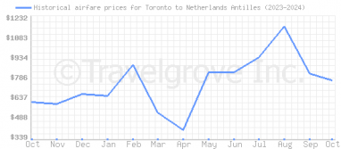 Price overview for flights from Toronto to Netherlands Antilles