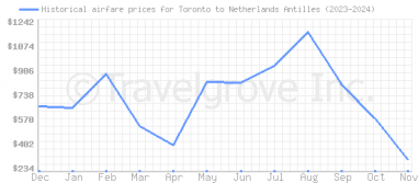 Price overview for flights from Toronto to Netherlands Antilles